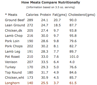 Beef Cholesterol Chart